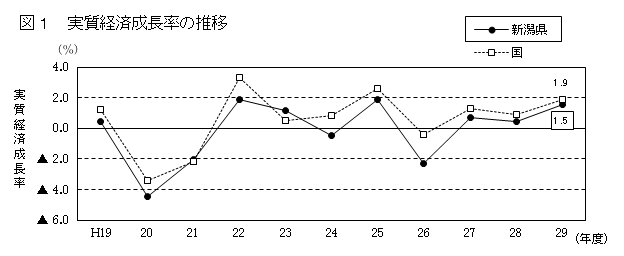 新潟　実質経済成長率の推移